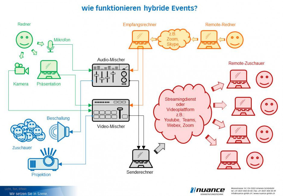 Schema 